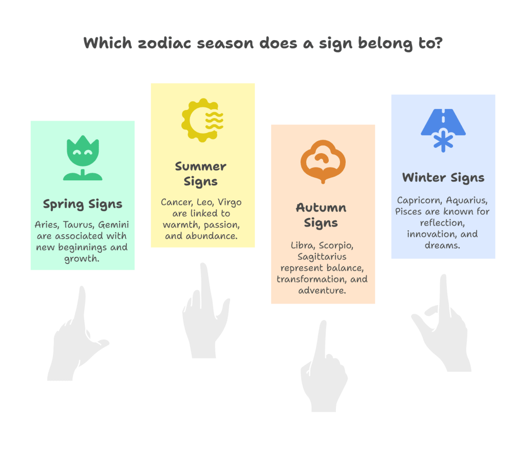 what are Seasonal Zodiacs