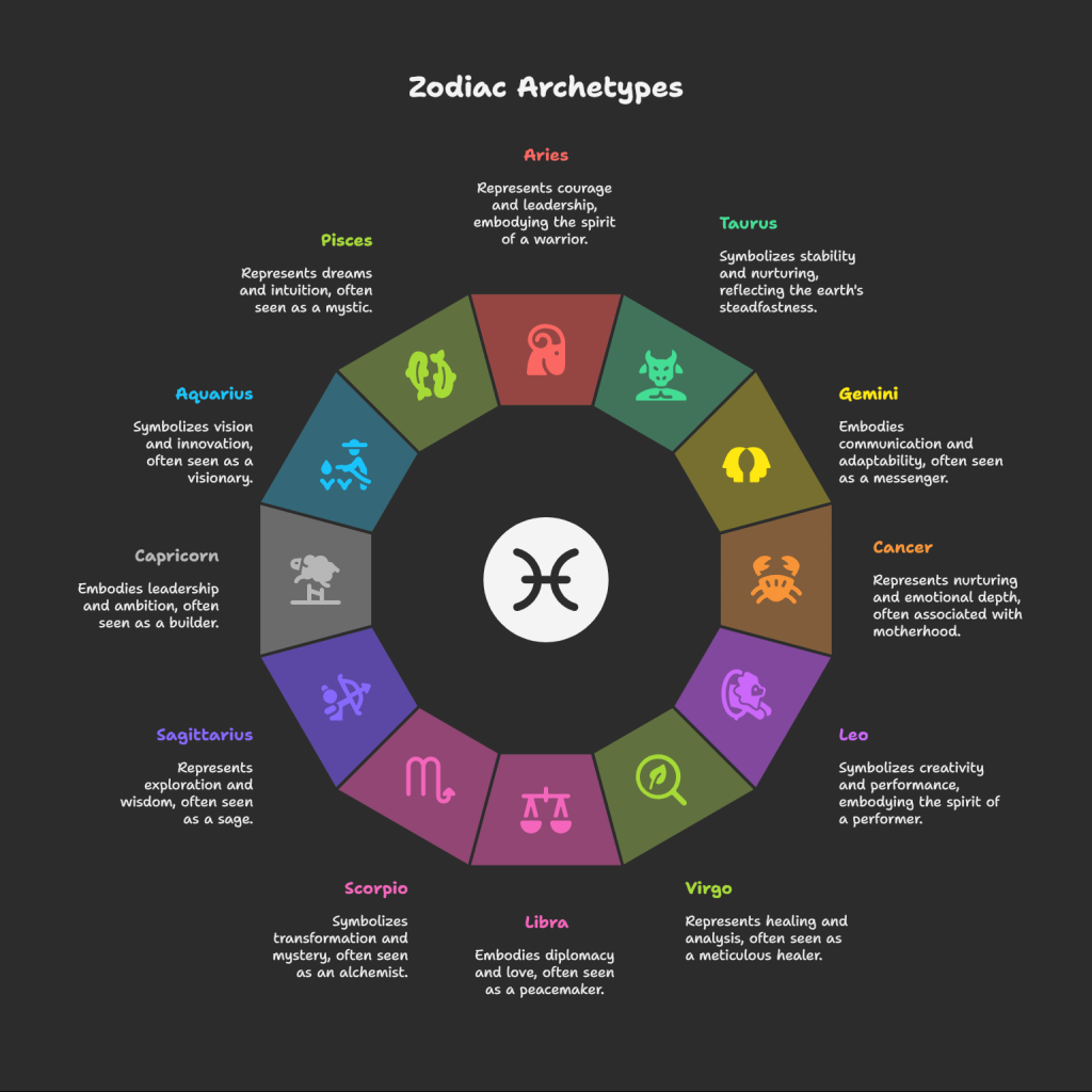 Stjärntecken som arketyper